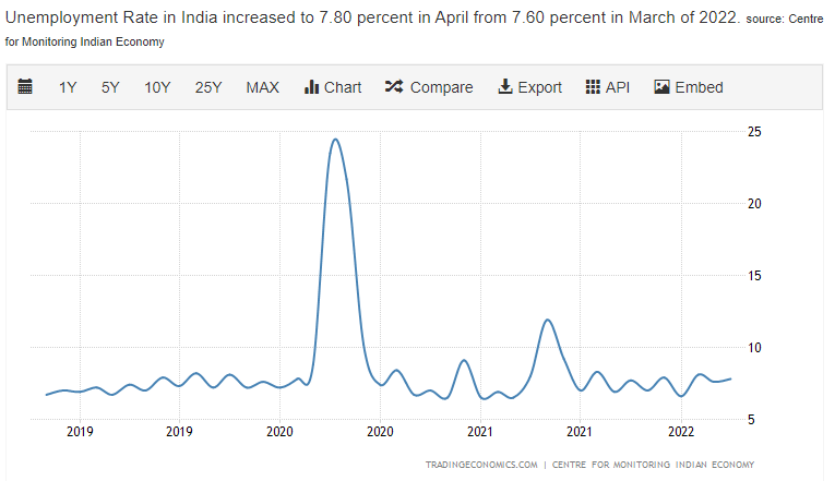 Indian Unemployement Data