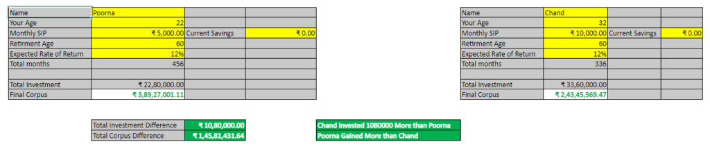 Comparision between Poorna and Chand