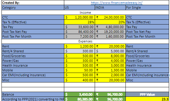 US Expenses Vs India Expenses