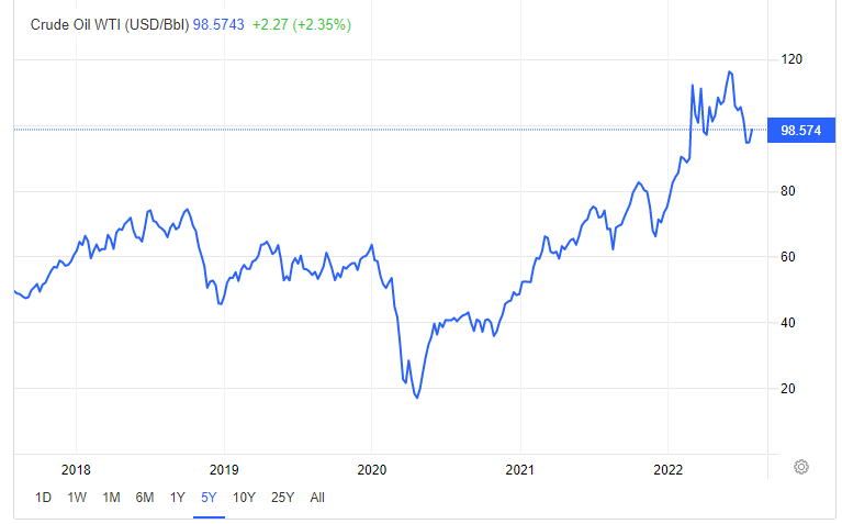 Increasing Crude Oil Price