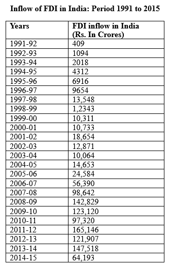 Foreign Direct Investments | 1991 to 2015