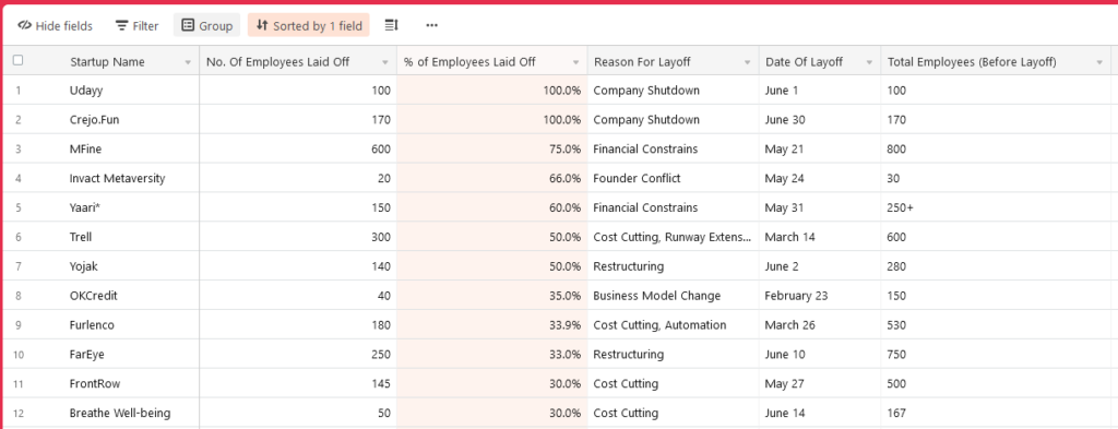 Few Companies Layoff News