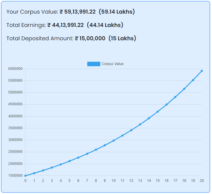 PPF returns with 15 Lakhs Fixed Investment