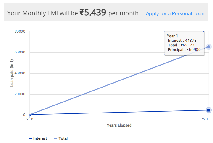 Personal Loan with lower interest than Credit Card