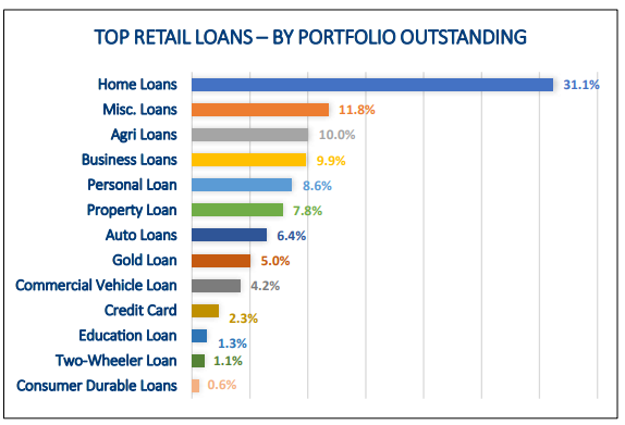 Top Loans Market in India