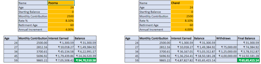 Impact of withdrawing your EPF