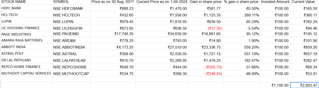 Coffee can portfolio performance as on 1st -April-2024