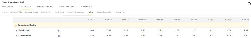 TATA Chemicals Liquidity ratios