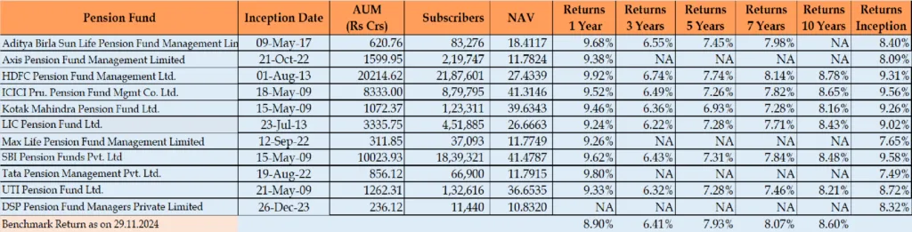 NPS Asset Class C