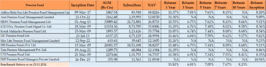 NPS Asset Class G