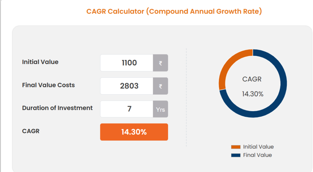 Coffee can portfolio performance | CAGR-14.30 %