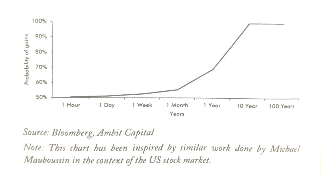 Probability of gains in Equity investing over time