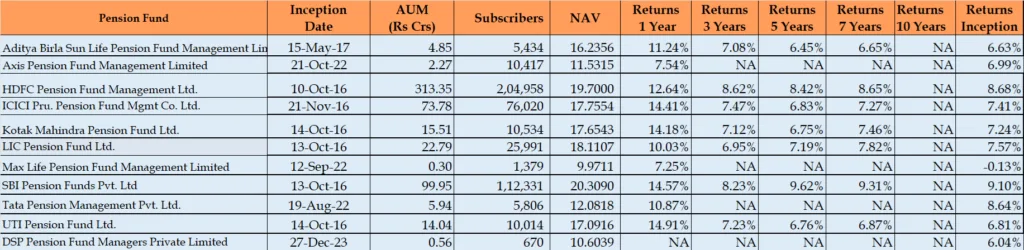 NPS Asset Class A