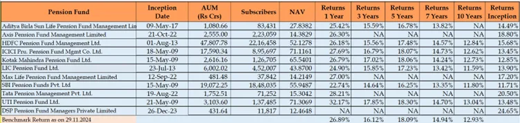 NPS Asset Class E