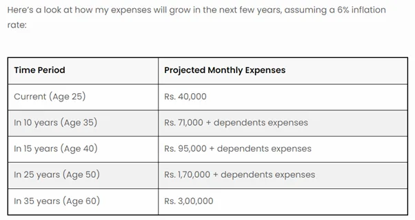 Increasing inflation with 6% every year